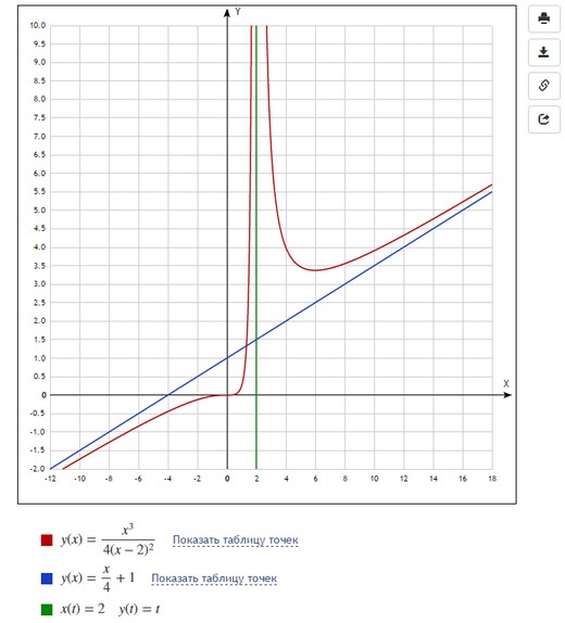 график функции в yotx.ru