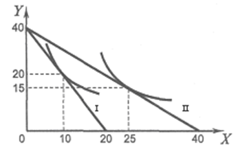 бюджетные линии. кривые безразличия